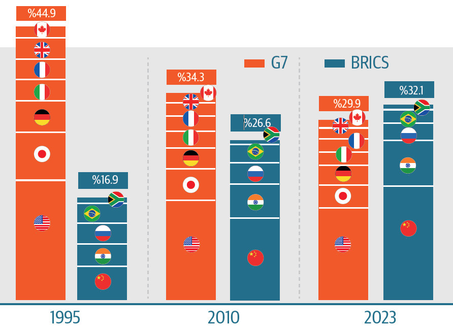 BRICS ve G7 ülkelerinin Küresel Gayrı Safi Milli Hâsıla İçerisindeki Payı. Kaynak: Statista.