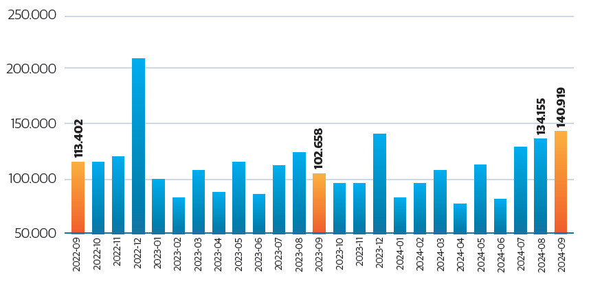 Türkiye genelinde konut satışları (adet)