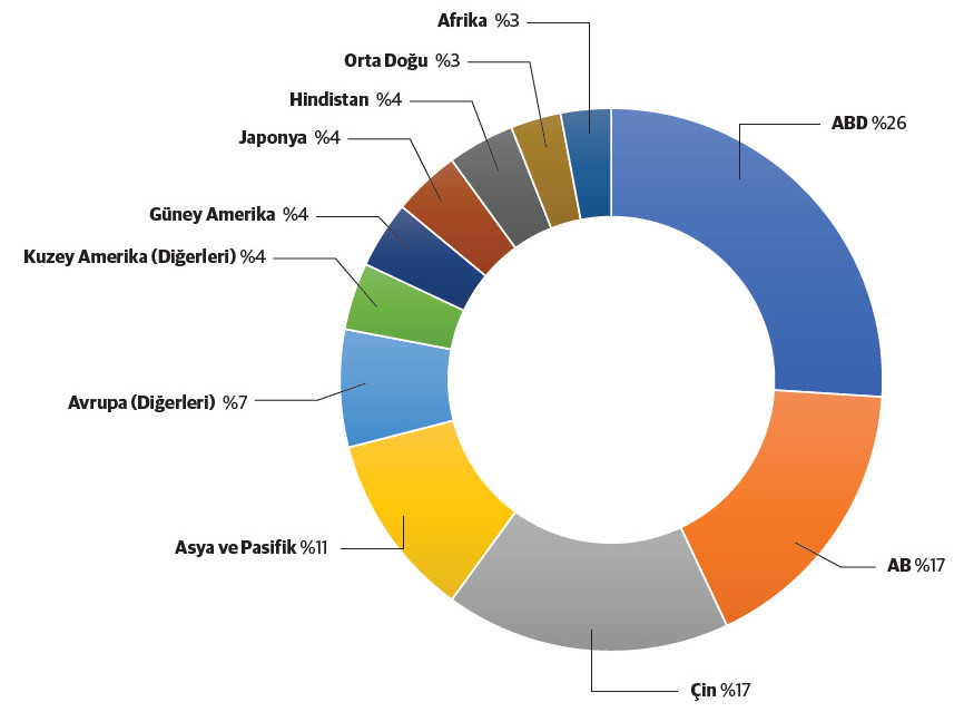 Dünya GSYH'sinin Payı, Cari Fiyatlarla GSYH, 2023. Kaynak: IMF, 2024