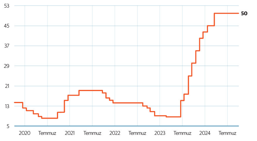 Merkez Bankası Politika Faizi (%)