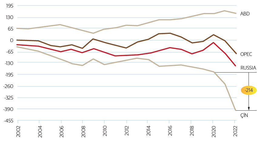 AB'nin dış ticaret dengesi, Partner Ülkeler, Milyar Euro. Kaynak: Eurostat, 2024