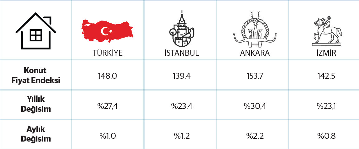 Konut fiyat endeksi (Eylül 2024) Kaynak: Merkez Bankası