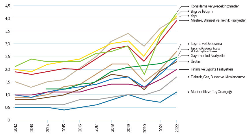AB'de beceri eksikliği, açık iş oranı (Toplam Pozisyon, %). Kaynak: Eurostat
