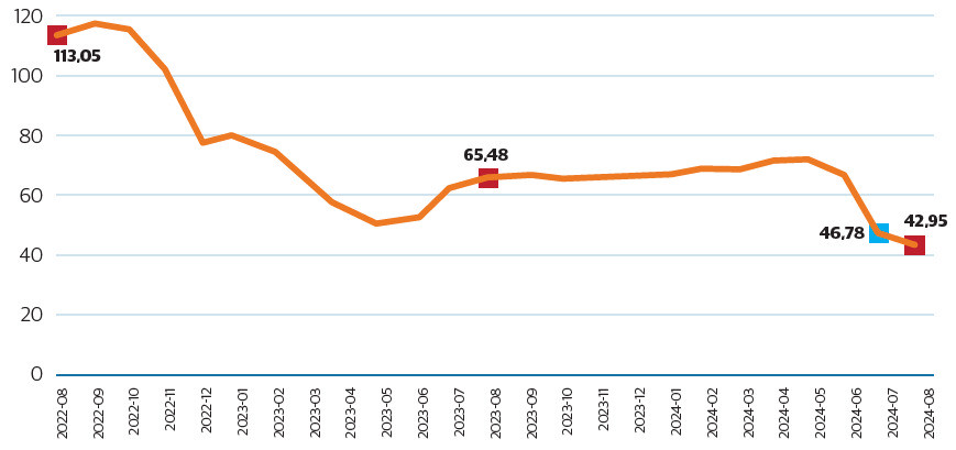 Bina inşaatı maliyet endeksi yıllık değişim oranı (%, Ağustos 2024) Kaynak: TÜİK