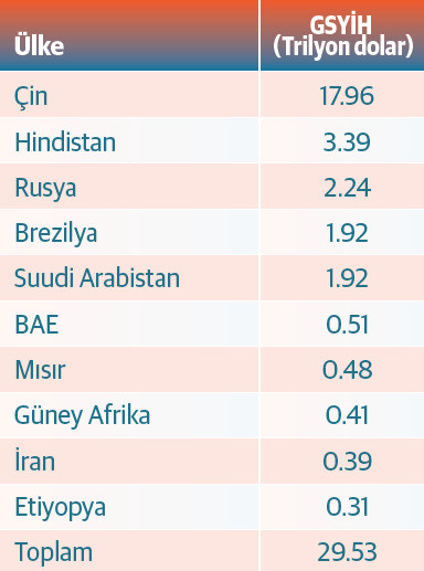 BRICS+ Ülkeleri GSYİH'leri. Kaynak: Dünya Bankası.